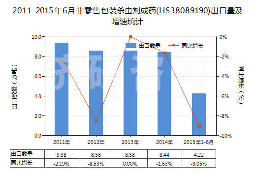 2011-2015年6月非零售包裝殺蟲劑成藥(HS38089190)出口量及增速統(tǒng)計